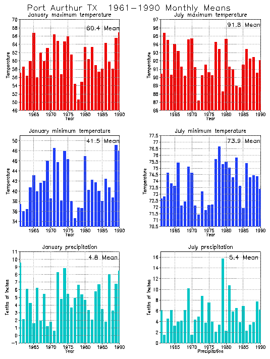 Port Arthur, Texas Average Monthly Temperature Graph